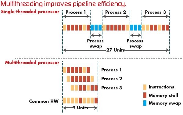 Multithreading-improves-pipeline-efficiency Parallel Programming with Multiprocess and Threads
